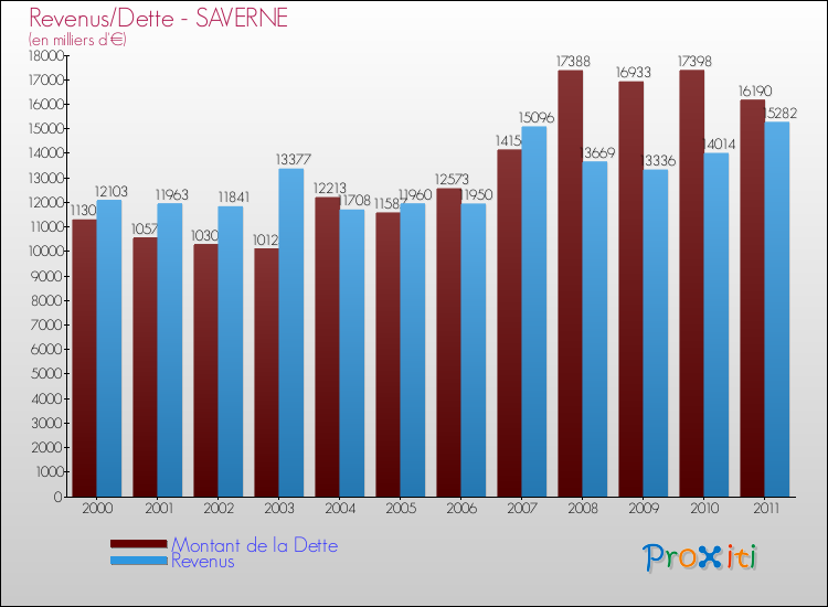 Evolution comparée de la dette et des revenus pour la commune de SAVERNE de 2000 à 2011 Comparaison de la dette et des revenus pour SAVERNE de 2000 à 2011