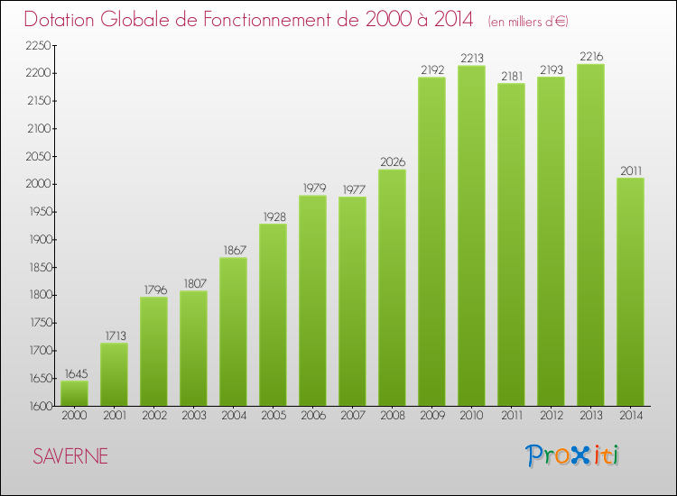 Evolution du montant de la Dotation Globale de Fonctionnement pour la commune de SAVERNE de 2000 à 2014 Evolution du montant de la Dotation Globale de Fonctionnement pour SAVERNE de 2000 à 2014