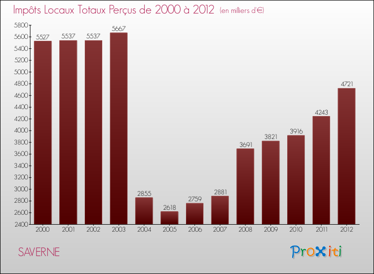 Evolution des Impôts Locaux pour la commune de SAVERNE de 2000 à 2012 Evolution des Impôts Locaux pour SAVERNE de 2000 à 2012
