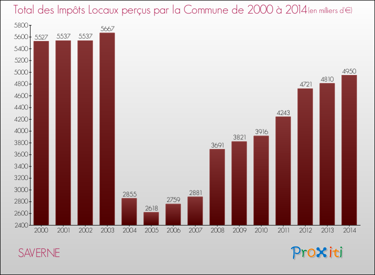 Evolution des Impôts Locaux pour la commune de SAVERNE de 2000 à 2014 Evolution des Impôts Locaux pour SAVERNE de 2000 à 2014