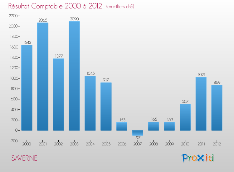 Evolution du résultat comptable pour la commune de SAVERNE de 2000 à 2012 Evolution du résultat comptable pour SAVERNE de 2000 à 2012