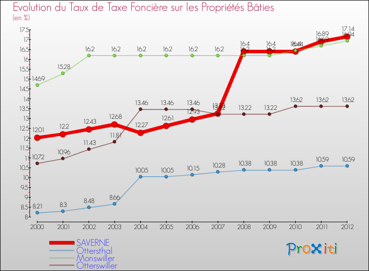 Evolution du taux de la taxe foncière sur le bati pour SAVERNE et les communes proches de 2000 à 2012 Comparaison des taux de taxe foncière sur le bati pour SAVERNE et les communes voisines de 2000 à 2012