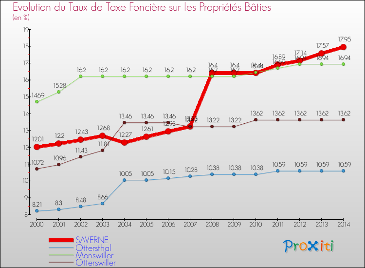 Evolution du taux de la taxe foncière sur le bati pour SAVERNE et les communes proches de 2000 à 2014 Comparaison des taux de taxe foncière sur le bati pour SAVERNE et les communes voisines de 2000 à 2014