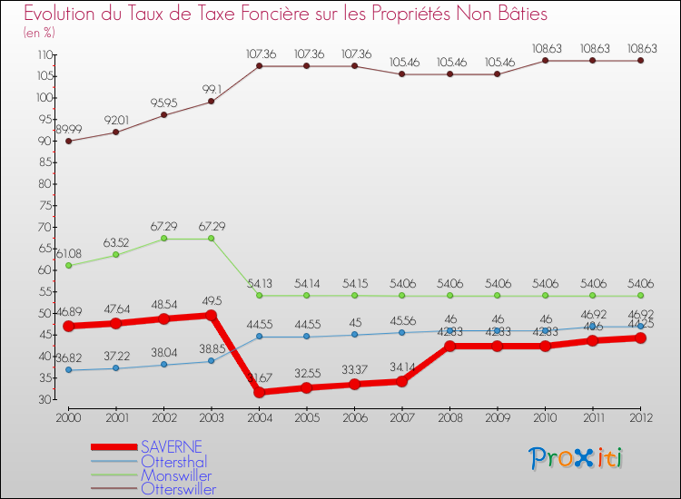 Evolution du taux de la taxe foncière sur les immeubles et terrains non batis pour SAVERNE et les communes proches de 2000 à 2012 Comparaison des taux de la taxe foncière sur les immeubles et terrains non batis pour SAVERNE et les communes voisines de 2000 à 2012