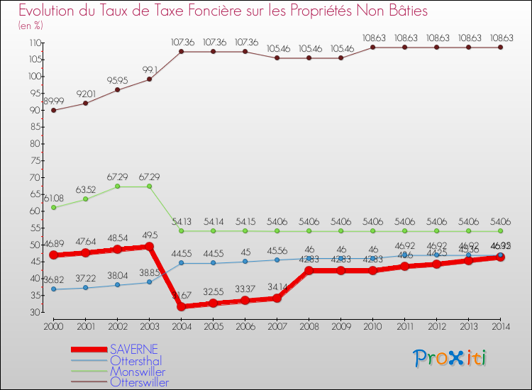 Evolution du taux de la taxe foncière sur les immeubles et terrains non batis pour SAVERNE et les communes proches de 2000 à 2014 Comparaison des taux de la taxe foncière sur les immeubles et terrains non batis pour SAVERNE et les communes voisines de 2000 à 2014