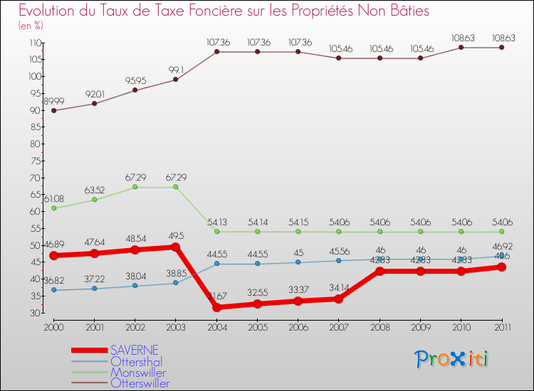 Evolution du taux de la taxe foncière sur les immeubles et terrains non batis pour SAVERNE et les communes proches Comparaison des taux de la taxe foncière sur les immeubles et terrains non batis pour SAVERNE et les communes voisines