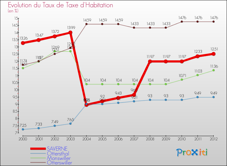 Evolution du taux de la taxe d'habitation pour SAVERNE et les communes proches Comparaison des taux de la taxe d'habitation pour SAVERNE et les communes voisines