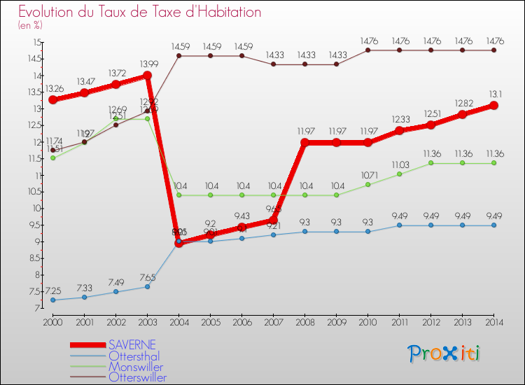 Evolution du taux de la taxe d'habitation pour SAVERNE et les communes proches de 2000 à 2014 Comparaison des taux de la taxe d'habitation pour SAVERNE et les communes voisines de 2000 à 2014