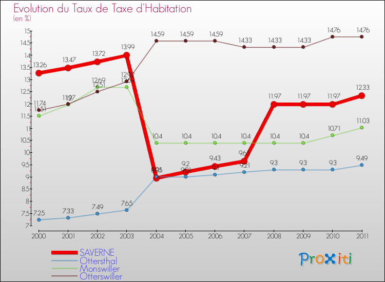 Evolution du taux de la taxe d'habitation pour SAVERNE et les communes proches Comparaison des taux de la taxe d'habitation pour SAVERNE et les communes voisines