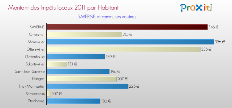 Montant des impôts locaux par Habitant pour SAVERNE et les communes proches Comparaison des impôts locaux par habitant pour SAVERNE et les communes voisines
