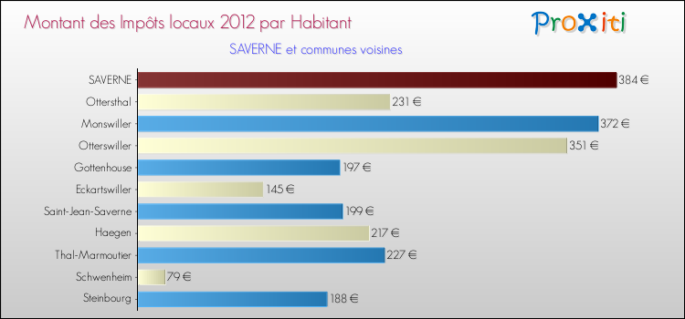 Montant des impôts locaux par Habitant pour SAVERNE et les communes proches Comparaison des impôts locaux par habitant pour SAVERNE et les communes voisines