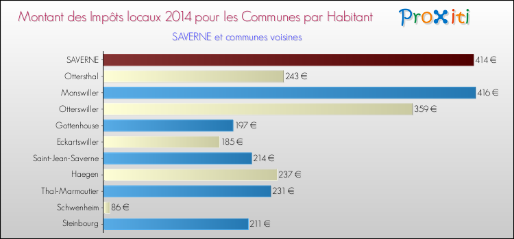 Montant des impôts locaux par Habitant pour SAVERNE et les communes proches en 2014 Comparaison des impôts locaux par habitant pour SAVERNE et les communes voisines en 2014