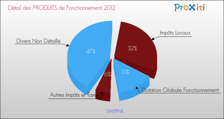 Décomposition du Budget de Fonctionnement 2012 de la commune de SAVERNE Budget de Fonctionnement 2012 pour la commune de SAVERNE
