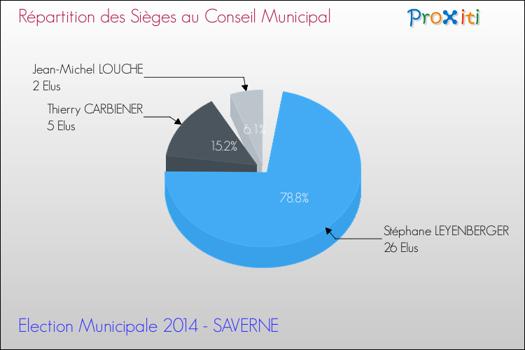 Répartition des élus au conseil municipal entre les listes à l'issue du 1er Tour des Elections Municipales 2014 de la commune de SAVERNE Elections Municipales 2014 - Répartition des élus au conseil municipal entre les listes à l'issue du 1er Tour pour la commune de SAVERNE