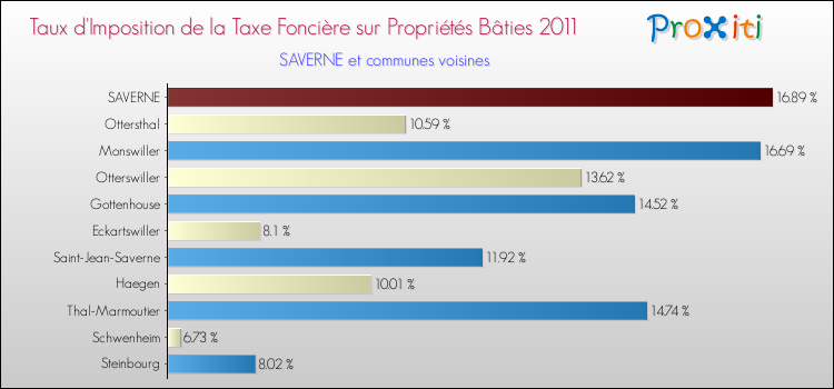 Taux d'imposition de la taxe foncière sur le bati 2011 pour SAVERNE et les communes proches Comparaison des taux d'imposition de la taxe foncière sur le bati 2011 pour SAVERNE et les communes voisines