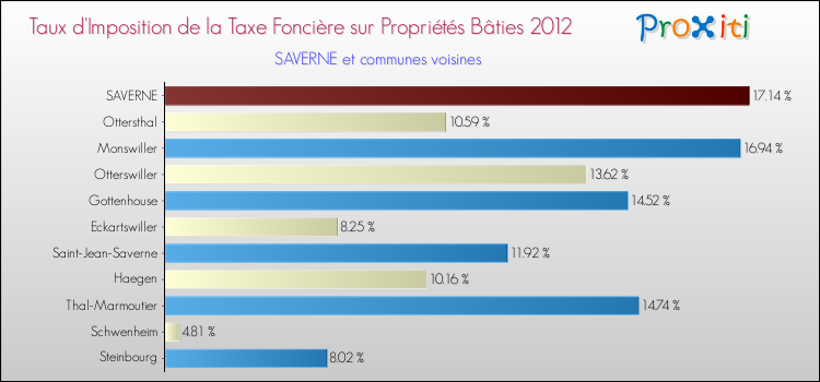 Taux d'imposition de la taxe foncière sur le bati 2012 pour SAVERNE et les communes proches Comparaison des taux d'imposition de la taxe foncière sur le bati 2012 pour SAVERNE et les communes voisines