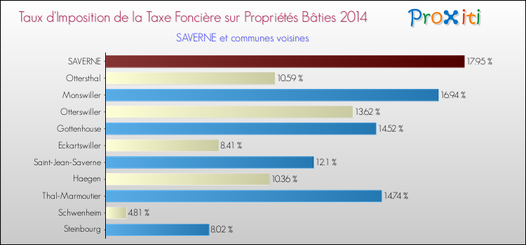 Taux d'imposition de la taxe foncière sur le bati 2014 pour SAVERNE et les communes proches Comparaison des taux d'imposition de la taxe foncière sur le bati 2014 pour SAVERNE et les communes voisines