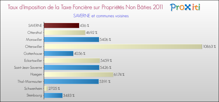 Taux d'imposition de la taxe foncière sur les immeubles et terrains non batis 2011 pour SAVERNE et les communes proches Comparaison des taux d'imposition de la taxe foncière sur les immeubles et terrains non batis 2011 pour SAVERNE et les communes voisines