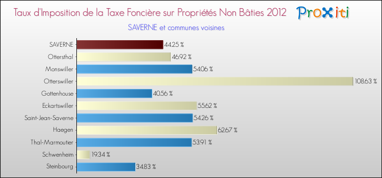 Taux d'imposition de la taxe foncière sur les immeubles et terrains non batis 2012 pour SAVERNE et les communes proches Comparaison des taux d'imposition de la taxe foncière sur les immeubles et terrains non batis 2012 pour SAVERNE et les communes voisines