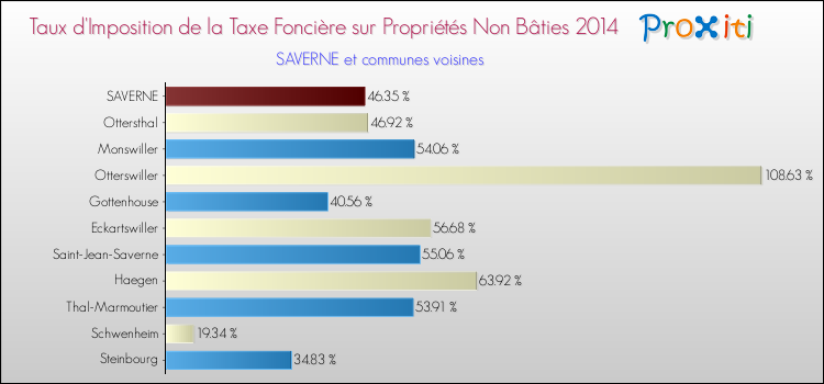 Taux d'imposition de la taxe foncière sur les immeubles et terrains non batis 2014 pour SAVERNE et les communes proches Comparaison des taux d'imposition de la taxe foncière sur les immeubles et terrains non batis 2014 pour SAVERNE et les communes voisines