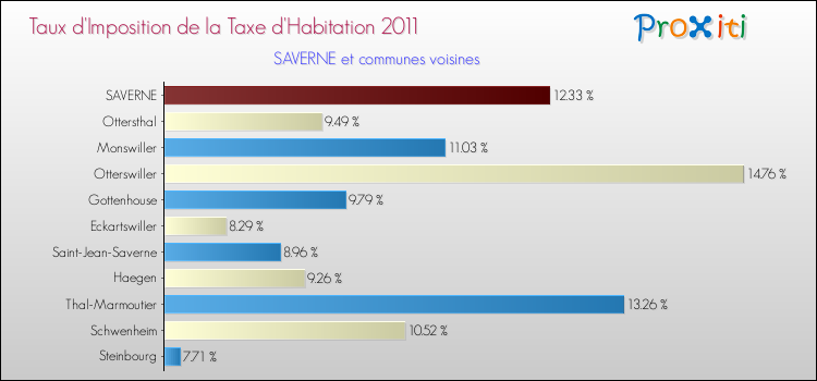 Taux d'imposition de la taxe d'habitation 2011 pour SAVERNE et les communes proches Comparaison des taux d'imposition de la taxe d'habitation 2011 pour SAVERNE et les communes voisines