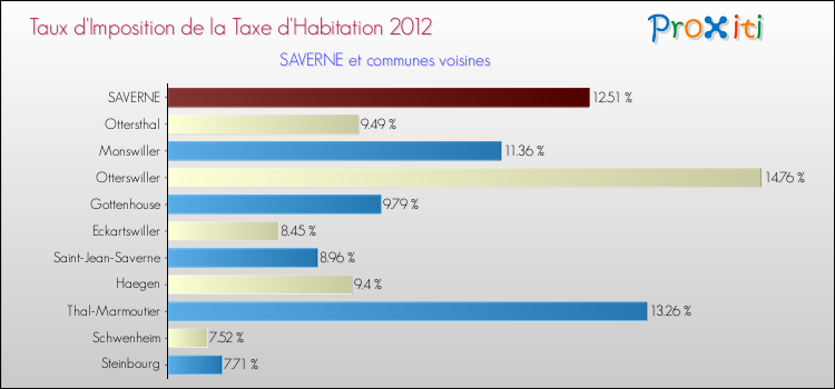 Taux d'imposition de la taxe d'habitation 2012 pour SAVERNE et les communes proches Comparaison des taux d'imposition de la taxe d'habitation 2012 pour SAVERNE et les communes voisines