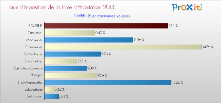 Taux d'imposition de la taxe d'habitation 2014 pour SAVERNE et les communes proches Comparaison des taux d'imposition de la taxe d'habitation 2014 pour SAVERNE et les communes voisines