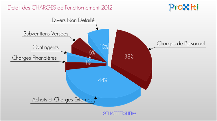 Décomposition des Charges de Fonctionnement 2012 de la commune de SCHAEFFERSHEIM Charges de Fonctionnement 2012 pour la commune de SCHAEFFERSHEIM