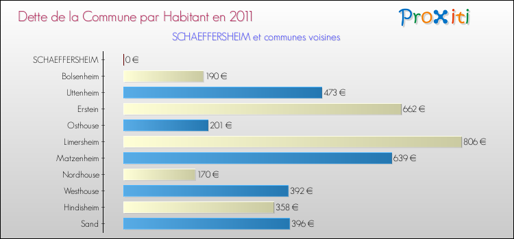 Dette par habitant de la commune en 2011 pour SCHAEFFERSHEIM et les communes proches Comparaison de la dette par habitant de la commune en 2011 pour SCHAEFFERSHEIM et les communes voisines