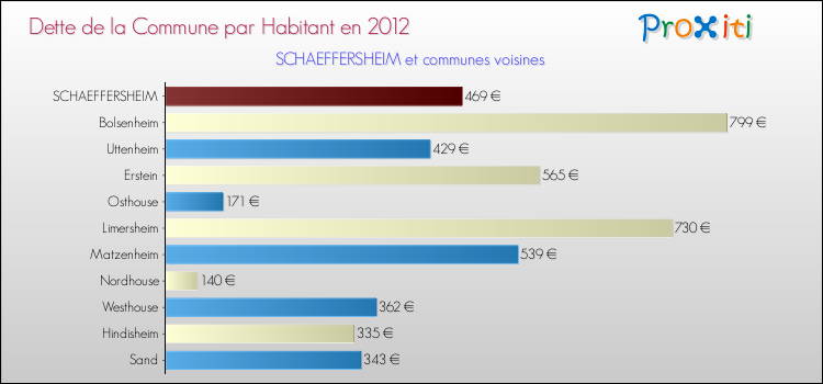 Dette par habitant de la commune en 2012 pour SCHAEFFERSHEIM et les communes proches Comparaison de la dette par habitant de la commune en 2012 pour SCHAEFFERSHEIM et les communes voisines