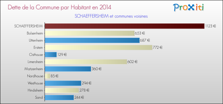 Dette par habitant de la commune en 2014 pour SCHAEFFERSHEIM et les communes proches Comparaison de la dette par habitant de la commune en 2014 pour SCHAEFFERSHEIM et les communes voisines
