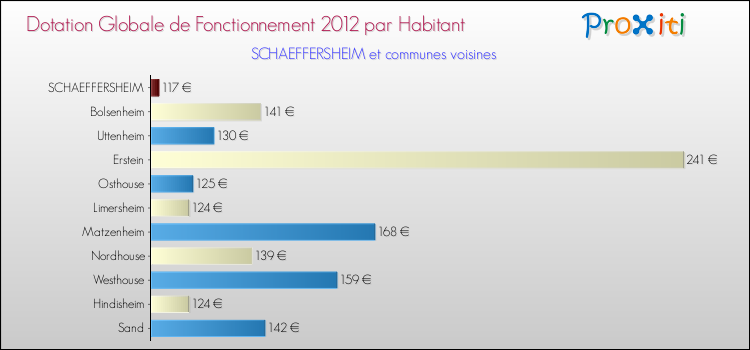 Montant des dotations globales de fonctionnement DGF par Habitant pour SCHAEFFERSHEIM et les communes proches Comparaison des des dotations globales de fonctionnement DGF par habitant pour SCHAEFFERSHEIM et les communes voisines