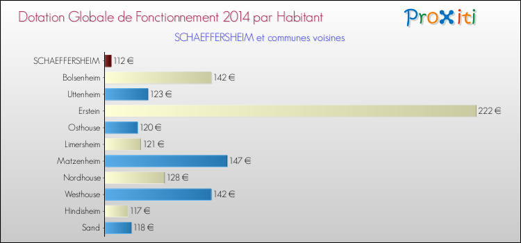 Montant des dotations globales de fonctionnement DGF par Habitant pour SCHAEFFERSHEIM et les communes proches en 2014. Comparaison des des dotations globales de fonctionnement DGF par habitant pour SCHAEFFERSHEIM et les communes voisines en 2014.