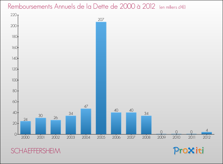 Evolution de l'annuité de la dette pour la commune de SCHAEFFERSHEIM de 2000 à 2012 Annuités de la dette pour SCHAEFFERSHEIM de 2000 à 2012
