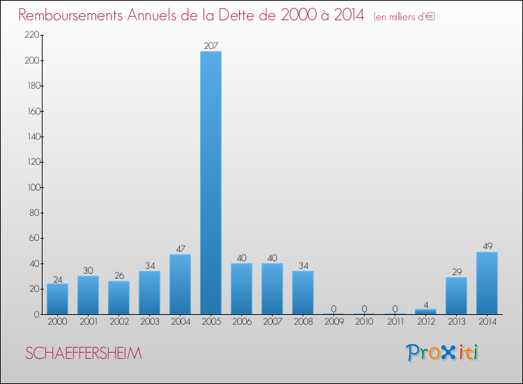 Evolution de l'annuité de la dette pour la commune de SCHAEFFERSHEIM de 2000 à 2014 Annuités de la dette pour SCHAEFFERSHEIM de 2000 à 2014