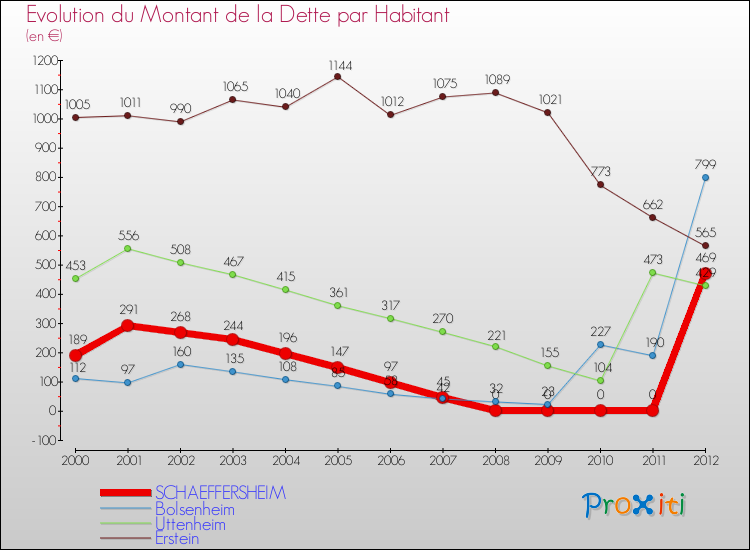 Evolution de la dette par habitant pour la commune de SCHAEFFERSHEIM et les communes proches de 2000 à 2012 Comparaison de la dette par habitant pour SCHAEFFERSHEIM et les communes voisines de 2000 à 2012