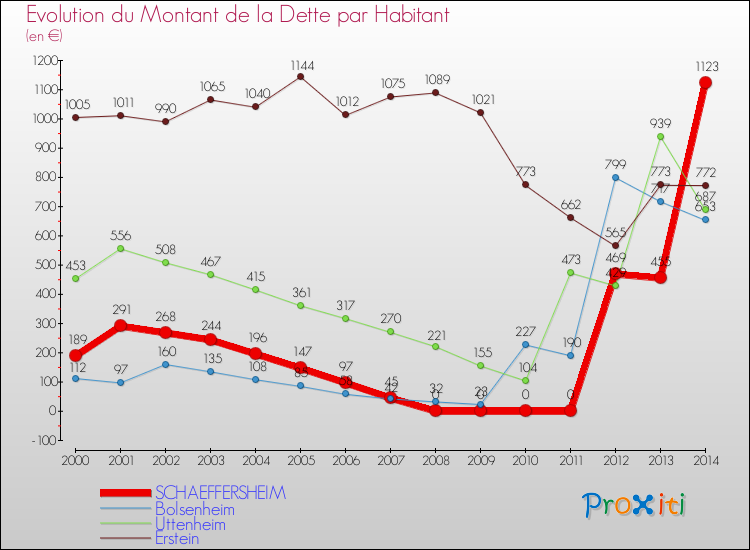 Evolution de la dette par habitant pour la commune de SCHAEFFERSHEIM et les communes proches de 2000 à 2014 Comparaison de la dette par habitant pour SCHAEFFERSHEIM et les communes voisines de 2000 à 2014