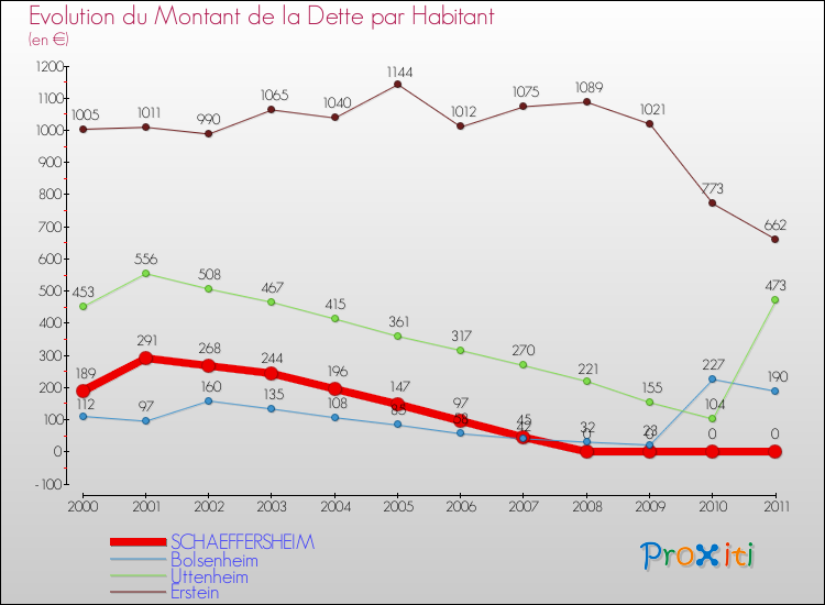 Evolution de la dette par habitant pour la commune de SCHAEFFERSHEIM et les communes proches Comparaison de la dette par habitant pour SCHAEFFERSHEIM et les communes voisines