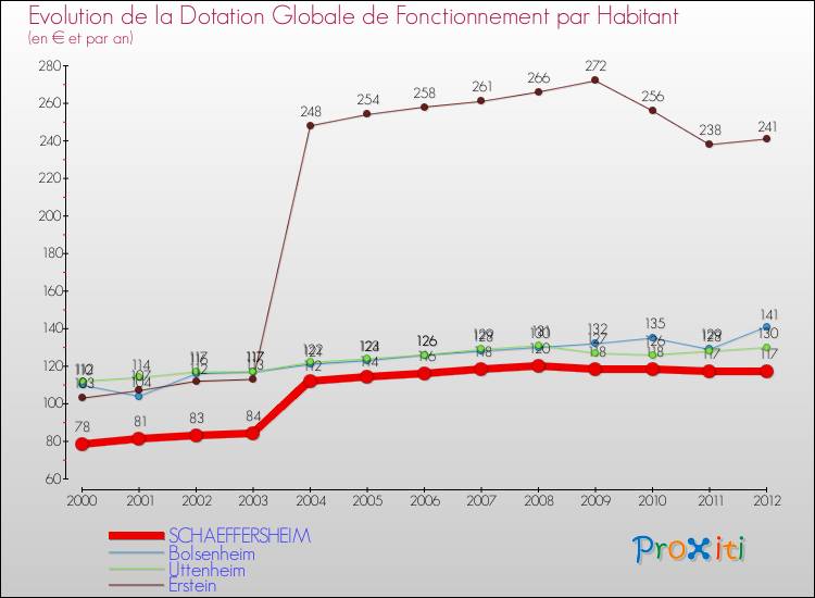 Evolution et montant de la dotation globale de fonctionnement par Habitant pour SCHAEFFERSHEIM et les communes proches Comparaison des dotations globales de fonctionnement par habitant pour SCHAEFFERSHEIM et les communes voisines