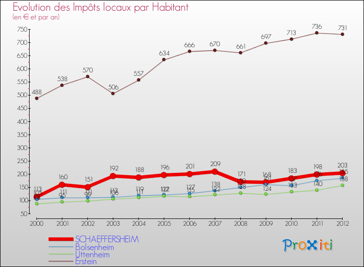 Evolution et montant des impôts locaux par Habitant pour SCHAEFFERSHEIM et les communes proches Comparaison des impôts locaux par habitant pour SCHAEFFERSHEIM et les communes voisines