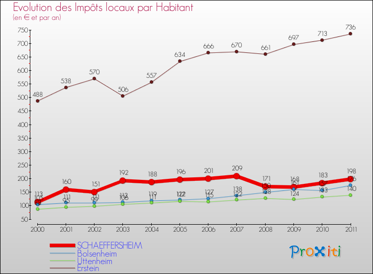 Evolution et montant des impôts locaux par Habitant pour SCHAEFFERSHEIM et les communes proches Comparaison des impôts locaux par habitant pour SCHAEFFERSHEIM et les communes voisines