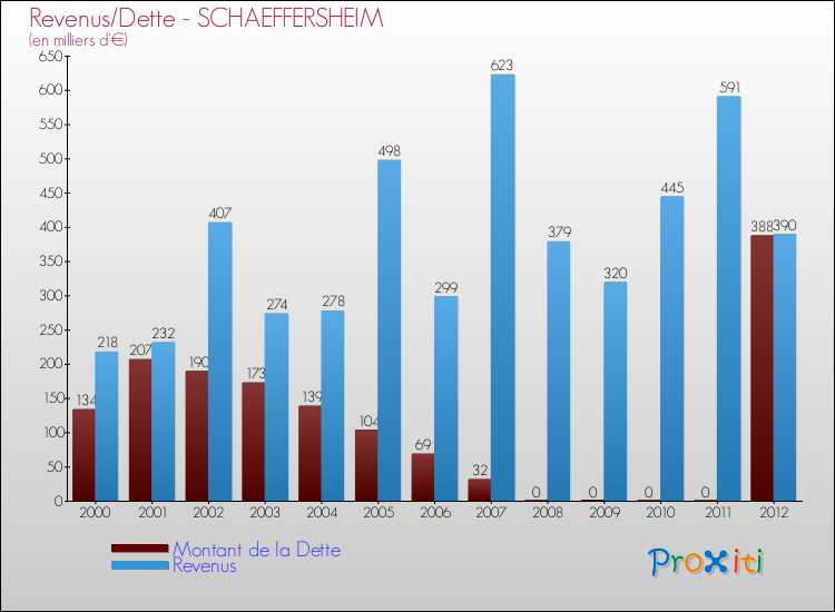 Evolution comparée de la dette et des revenus pour la commune de SCHAEFFERSHEIM de 2000 à 2012 Comparaison de la dette et des revenus pour SCHAEFFERSHEIM de 2000 à 2012