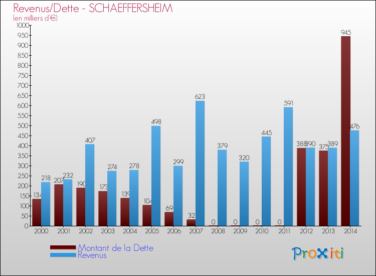 Evolution comparée de la dette et des revenus pour la commune de SCHAEFFERSHEIM de 2000 à 2014 Comparaison de la dette et des revenus pour SCHAEFFERSHEIM de 2000 à 2014