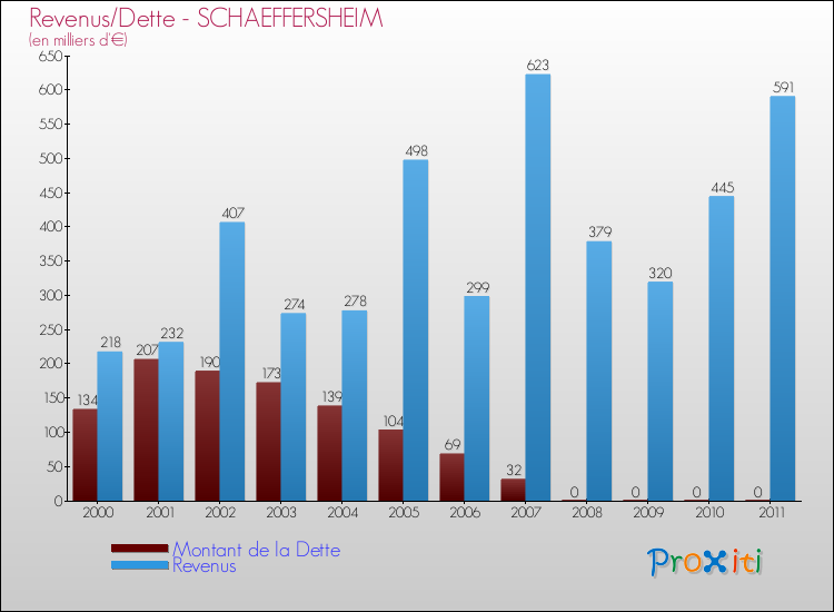 Evolution comparée de la dette et des revenus pour la commune de SCHAEFFERSHEIM de 2000 à 2011 Comparaison de la dette et des revenus pour SCHAEFFERSHEIM de 2000 à 2011