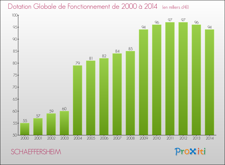 Evolution du montant de la Dotation Globale de Fonctionnement pour la commune de SCHAEFFERSHEIM de 2000 à 2014 Evolution du montant de la Dotation Globale de Fonctionnement pour SCHAEFFERSHEIM de 2000 à 2014