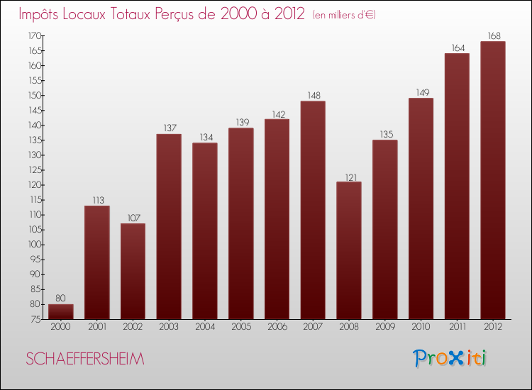 Evolution des Impôts Locaux pour la commune de SCHAEFFERSHEIM de 2000 à 2012 Evolution des Impôts Locaux pour SCHAEFFERSHEIM de 2000 à 2012