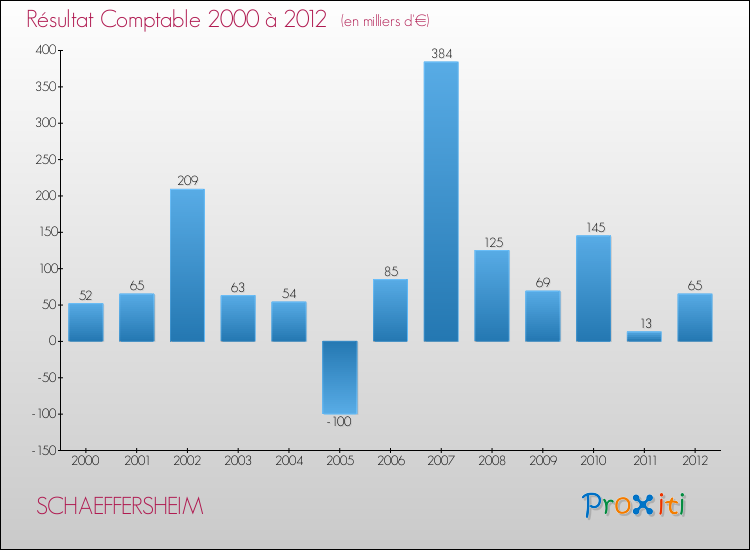 Evolution du résultat comptable pour la commune de SCHAEFFERSHEIM de 2000 à 2012 Evolution du résultat comptable pour SCHAEFFERSHEIM de 2000 à 2012