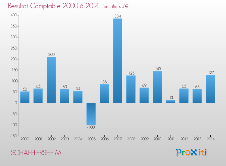 Evolution du résultat comptable pour la commune de SCHAEFFERSHEIM de 2000 à 2014 Evolution du résultat comptable pour SCHAEFFERSHEIM de 2000 à 2014