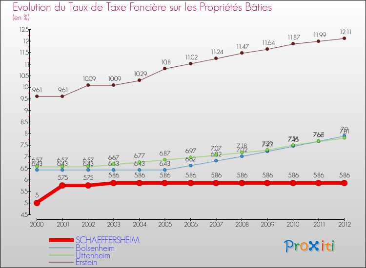 Evolution du taux de la taxe foncière sur le bati pour SCHAEFFERSHEIM et les communes proches de 2000 à 2012 Comparaison des taux de taxe foncière sur le bati pour SCHAEFFERSHEIM et les communes voisines de 2000 à 2012