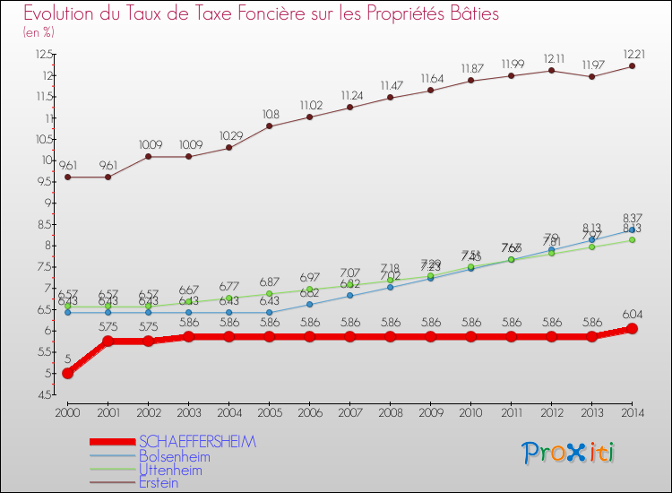 Evolution du taux de la taxe foncière sur le bati pour SCHAEFFERSHEIM et les communes proches de 2000 à 2014 Comparaison des taux de taxe foncière sur le bati pour SCHAEFFERSHEIM et les communes voisines de 2000 à 2014
